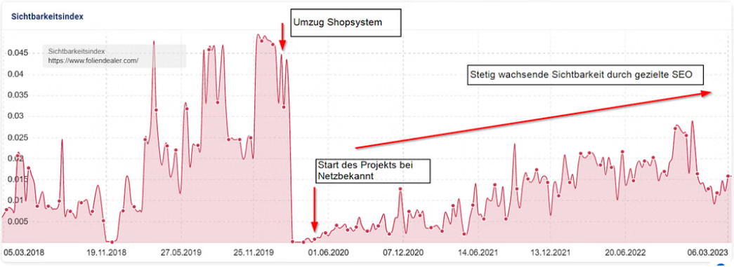 Netzbekannt GmbH Projet -