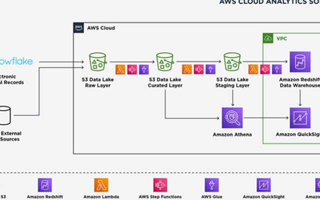 Adastra Corporation Projet - Multiplier par 10 la productivité grâce à la mise en place d’un data lake AWS