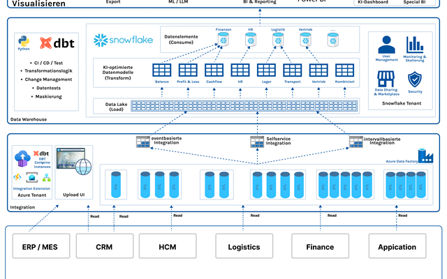 eBiz Consulting GmbH Projet - Mise en place d’un Data Cloud pour l’analyse
