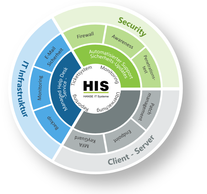 HIS HANSE IT Systeme GmbH Projet -