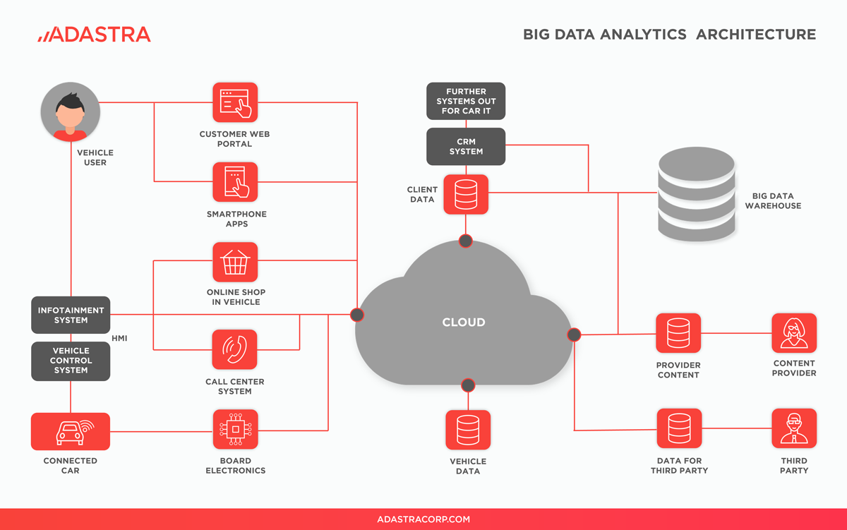 Adastra Corporation Projet - Des traitements de données 4× plus rapides avec AWS Cloud Analytics