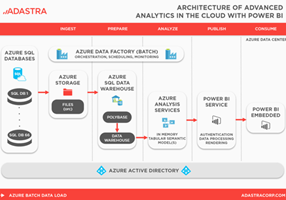 Adastra Corporation Projet -