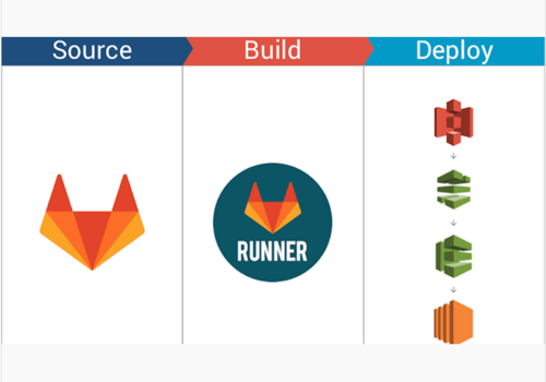 Intégration CI/CD pour AWS/Docker/GitLab