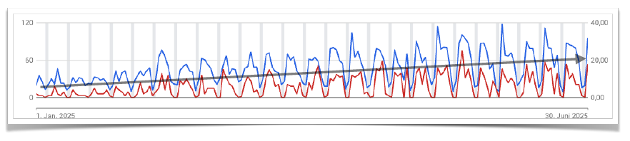 Optimisation de la stratégie Google Ads