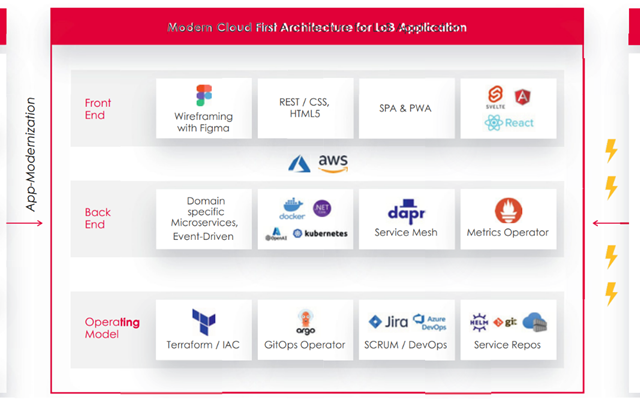 eBiz Consulting GmbH Projet - Développement web d’une application de type Line of Service hautement évolutive