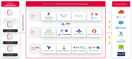 Développement web d’une application de type Line of Service hautement évolutive