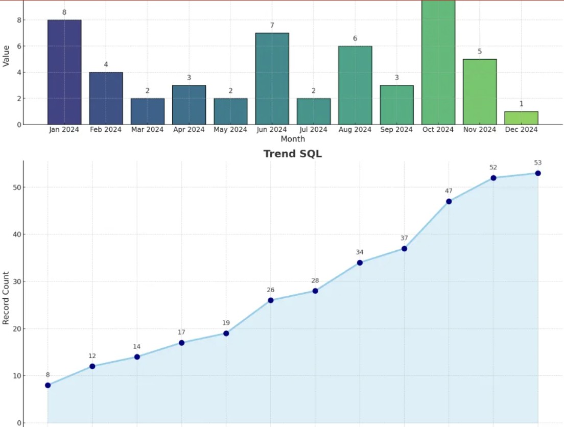 wukonig.com Projet - Objectif 4 atteints : 4,42 SQL par mois