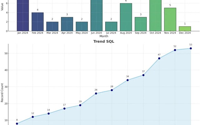 wukonig.com Projet - Objectif 4 atteints : 4,42 SQL par mois