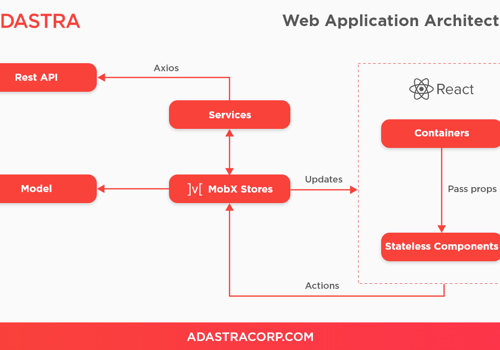 Adastra Projet -