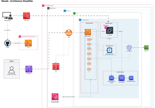 Technofy Projet - Refonte d’AWS Elastic Beanstalk vers AWS ECS