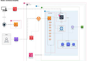 Technofy Projet - Refonte d’AWS Elastic Beanstalk vers AWS ECS