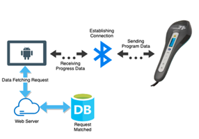 Technosoft Engineering Inc. Projet -