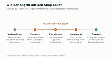die mainagentur GmbH Projet - Analyse forensique et base juridique RGPD après un piratage de boutique