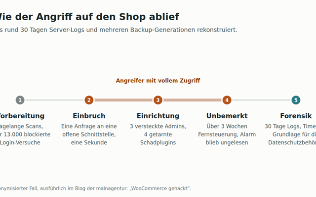 die mainagentur GmbH Projet - Analyse forensique et base juridique RGPD après un piratage de boutique