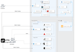 ServerBee Projet - Migrer des microservices vers Kubernetes dans le cloud