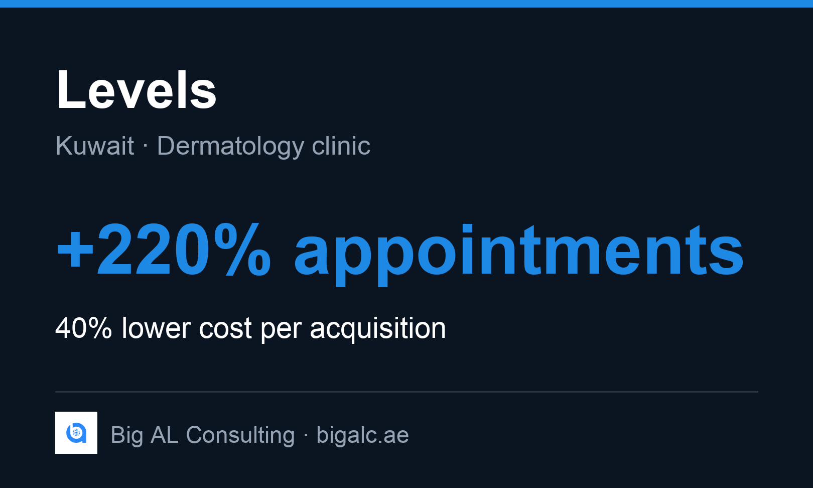 Big AL Consulting Projet - 220 % de rendez-vous en plus pour une clinique esthétique au Koweït