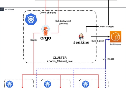 Technofy Projet - Migrer vers AWS avec Elastic Kubernetes Service