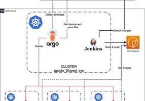 Technofy Projet - Migrer vers AWS avec Elastic Kubernetes Service
