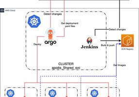 Migrer vers AWS avec Elastic Kubernetes Service