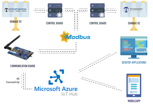 Technosoft Engineering Inc. Projet -