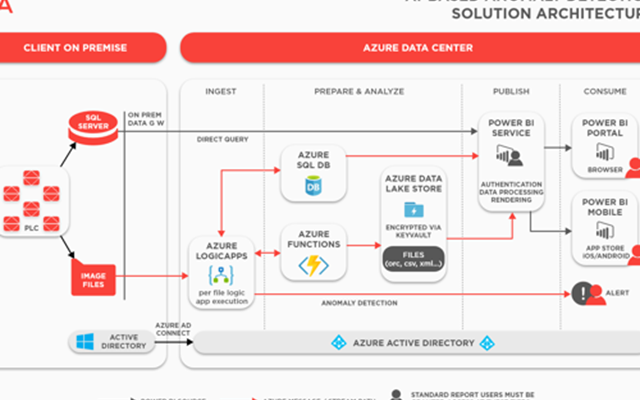 Adastra Corporation Projet -
